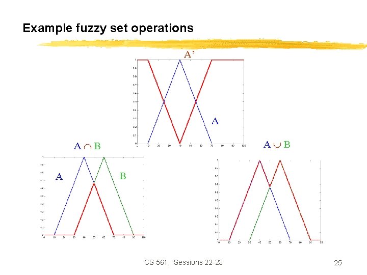 Example fuzzy set operations A’ A A B A B CS 561, Sessions 22 Example fuzzy set operations A’ A A B A B CS 561, Sessions 22