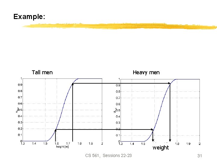 Example: Tall men • Heavy men IF height is Tall THEN weight is Heavy