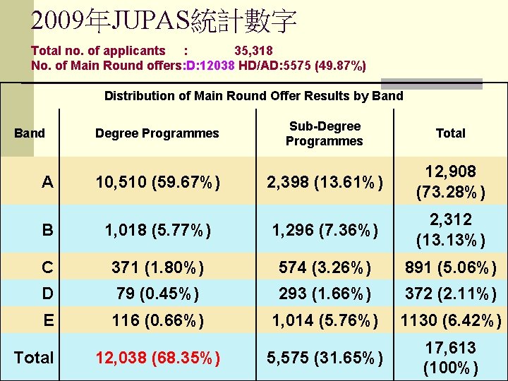 2009年JUPAS統計數字 Total no. of applicants : 35, 318 No. of Main Round offers: D: