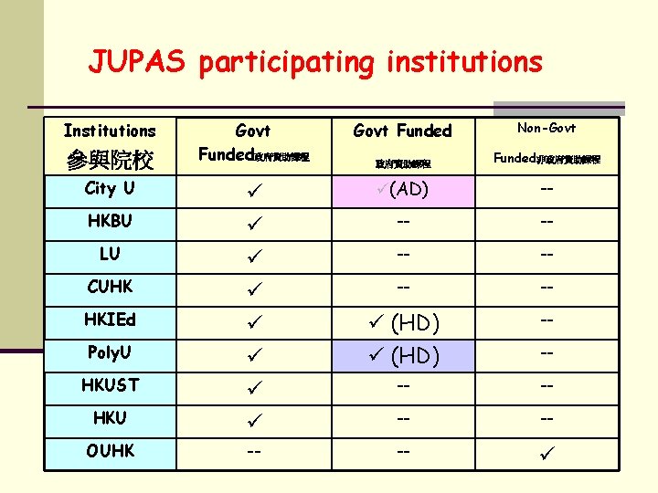 JUPAS participating institutions Institutions Govt Funded政府資助課程 Govt Funded Non-Govt 政府資助課程 Funded非政府資助課程 (AD) -- --