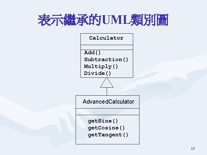 表示繼承的UML類別圖 Calculator Add() Subtraction() Multiply() Divide() Advanced. Calculator get. Sine() get. Cosine() get. Tangent()