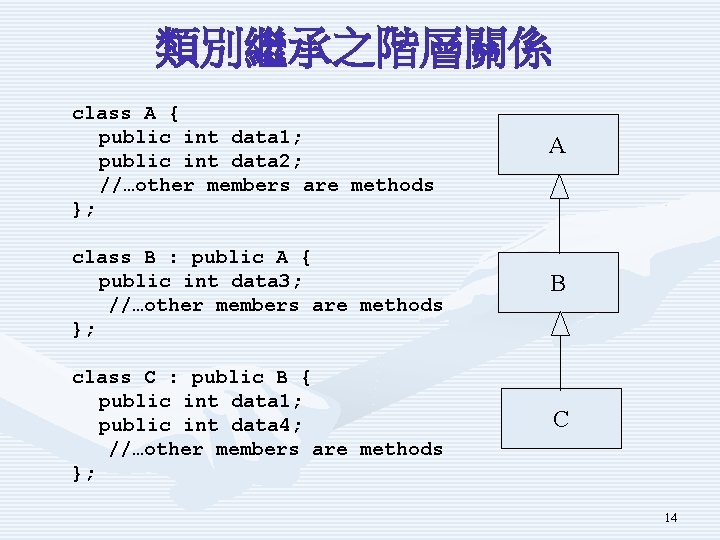 類別繼承之階層關係 class A { public int data 1; public int data 2; //…other members