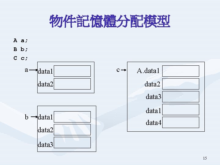 物件記憶體分配模型 A B C a; b; c; a data 1 data 2 c A.