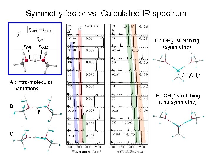 Symmetry factor vs. Calculated IR spectrum r. OH 1 r. OH 2 D’: OH