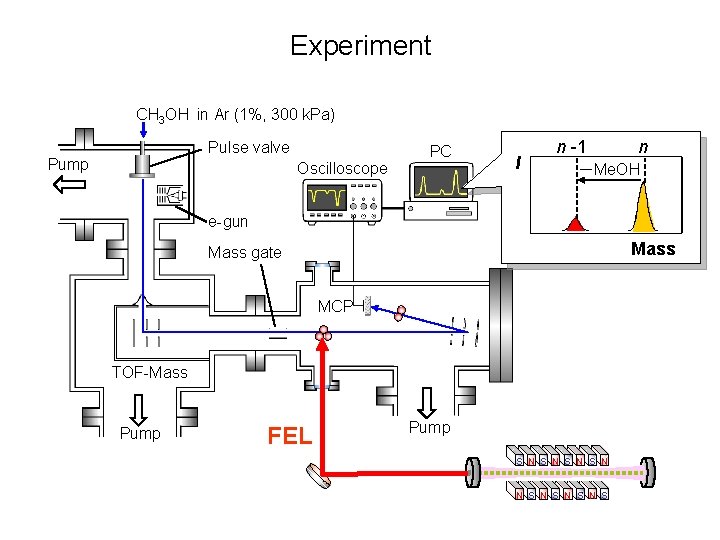 Experiment CH 3 OH in Ar (1%, 300 k. Pa) Pulse valve Pump Oscilloscope