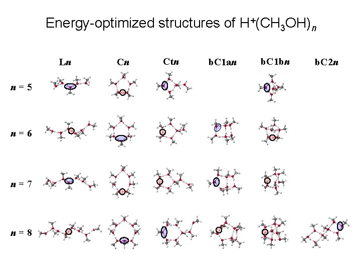 Energy-optimized structures of H+(CH 3 OH)n Ln n=5 n=6 n=7 n=8 Cn Ctn b.