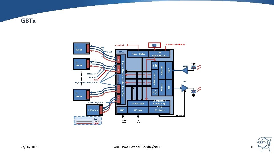GBTFPGA Tutorial Introduction 27062016 GBTFPGA Tutorial 27062016 1