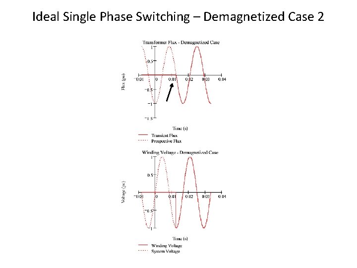 Ideal Single Phase Switching – Demagnetized Case 2 