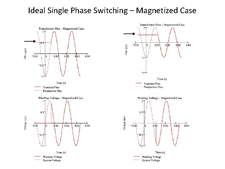 Ideal Single Phase Switching – Magnetized Case 