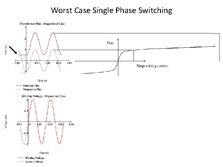 Worst Case Single Phase Switching 