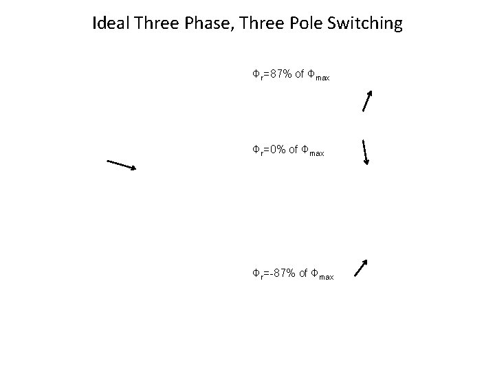 Ideal Three Phase, Three Pole Switching Φr=87% of Φmax Φr=0% of Φmax Φr=-87% of