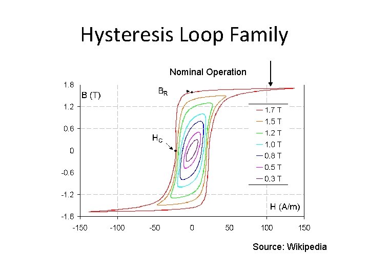 Hysteresis Loop Family Nominal Operation Source: Wikipedia 