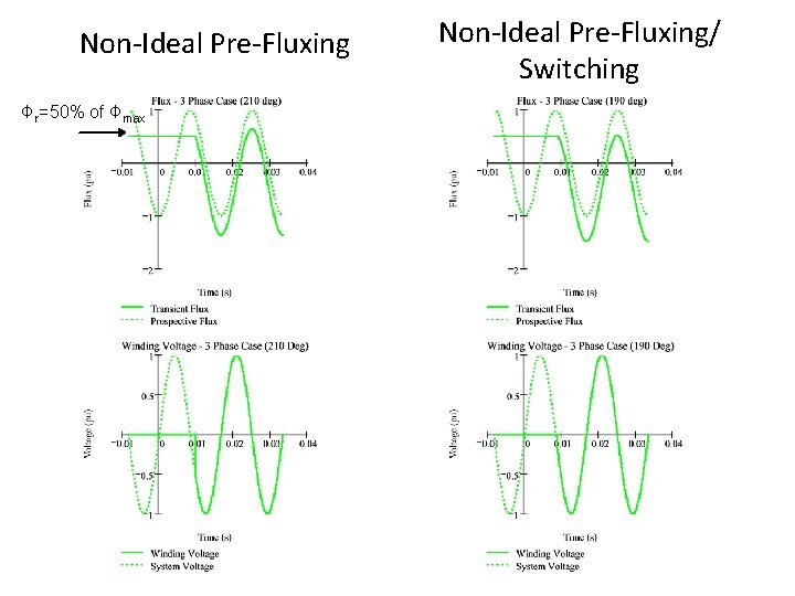 Non-Ideal Pre-Fluxing Φr=50% of Φmax Non-Ideal Pre-Fluxing/ Switching 