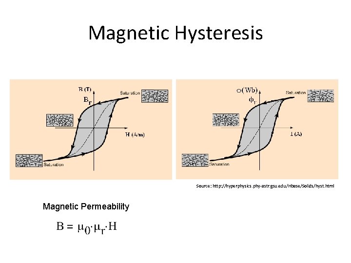 Magnetic Hysteresis Source: http: //hyperphysics. phy-astr. gsu. edu/Hbase/Solids/hyst. html Magnetic Permeability 
