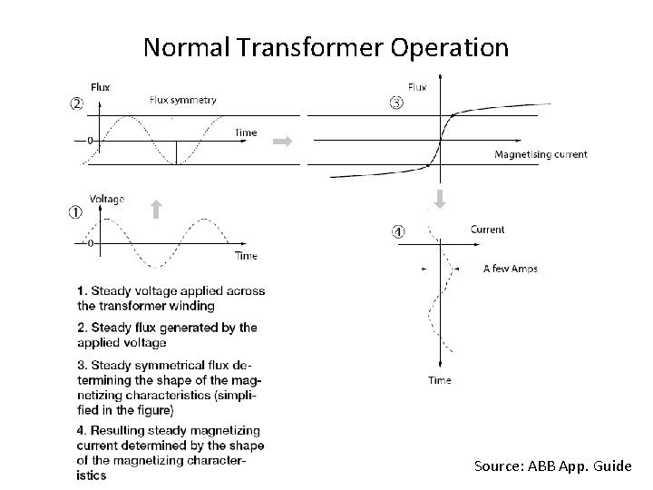 Normal Transformer Operation Source: ABB App. Guide 