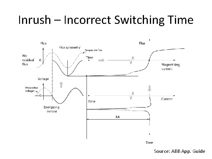 Inrush – Incorrect Switching Time Source: ABB App. Guide 