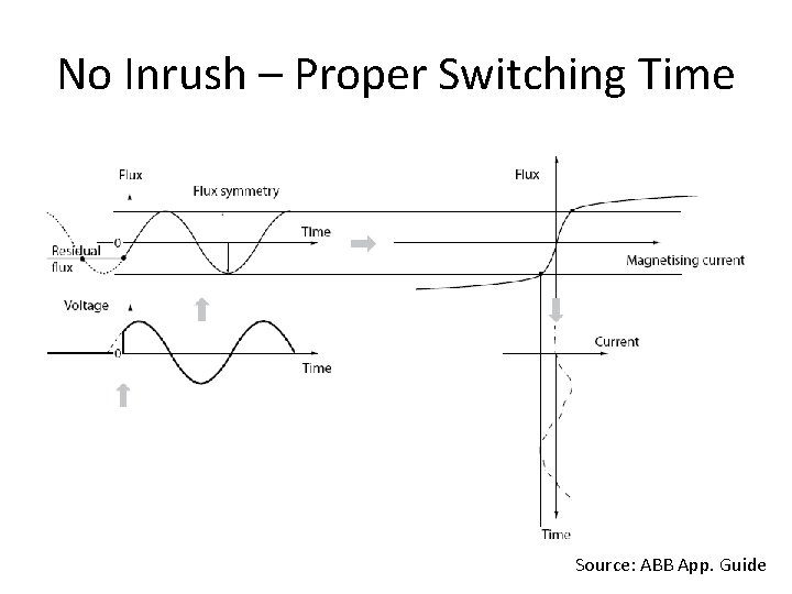 No Inrush – Proper Switching Time Source: ABB App. Guide 