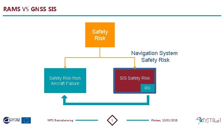 RAMS VS GNSS SIS Safety Risk Navigation System Safety Risk SIS Safety Risk from