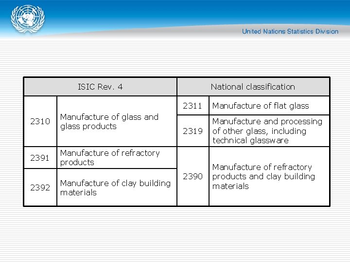 ISIC Rev. 4 2310 Manufacture of glass and glass products 2391 Manufacture of refractory