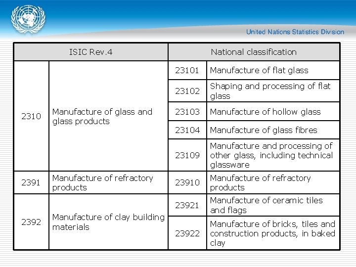 ISIC Rev. 4 2310 2391 2392 Manufacture of glass and glass products Manufacture of