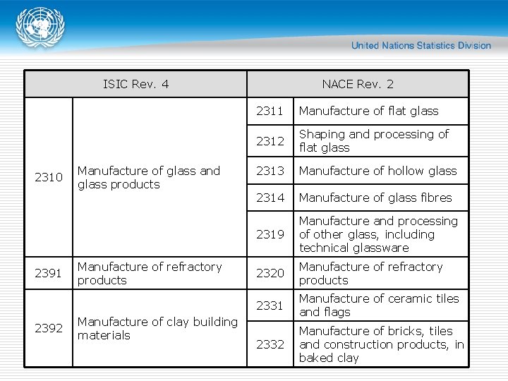 ISIC Rev. 4 2310 2391 2392 Manufacture of glass and glass products Manufacture of