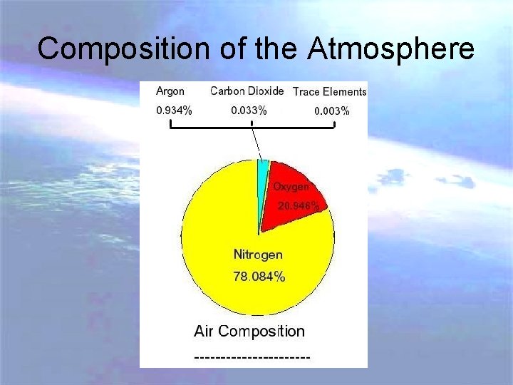 Composition of the Atmosphere 