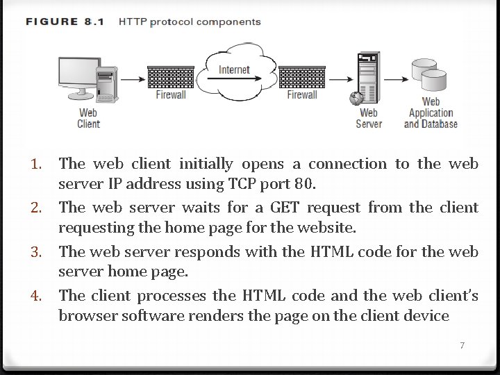 1. The web client initially opens a connection to the web server IP address