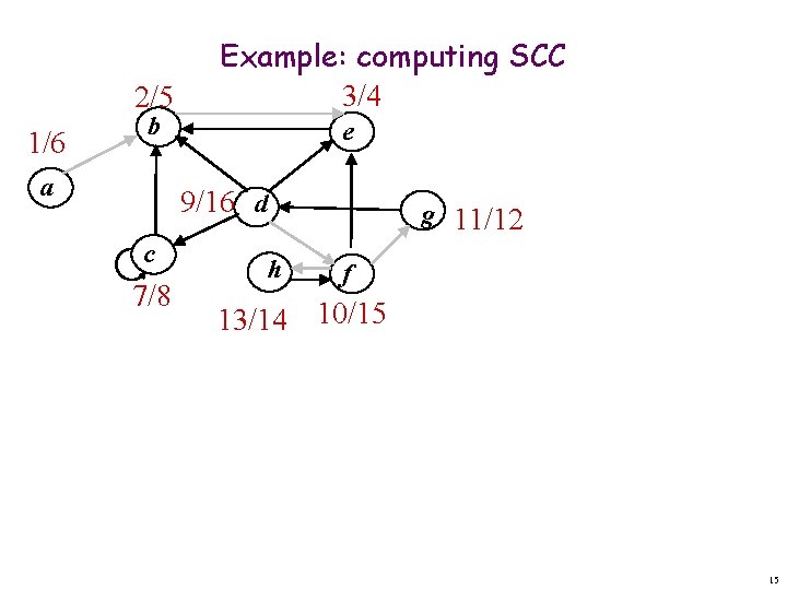 2/5 1/6 b a Example: computing SCC 3/4 e 9/16 d c 7/8 g