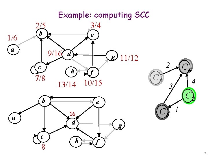2/5 1/6 b a Example: computing SCC 3/4 e 9/16 d c 7/8 g