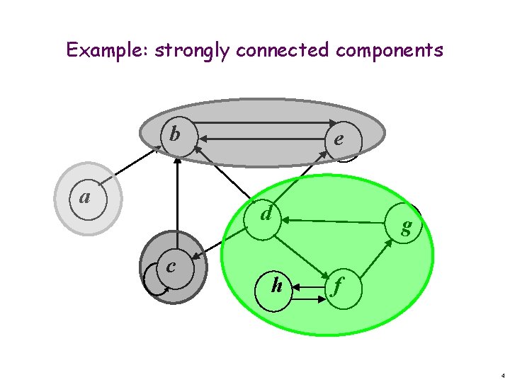 Example: strongly connected components b a e d c h g f 4 