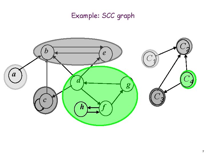 Example: SCC graph b a e d c C 2 h C 1 C