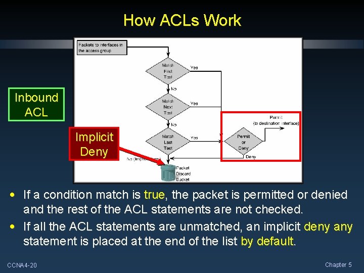 How ACLs Work Inbound ACL Implicit Deny • If a condition match is true,