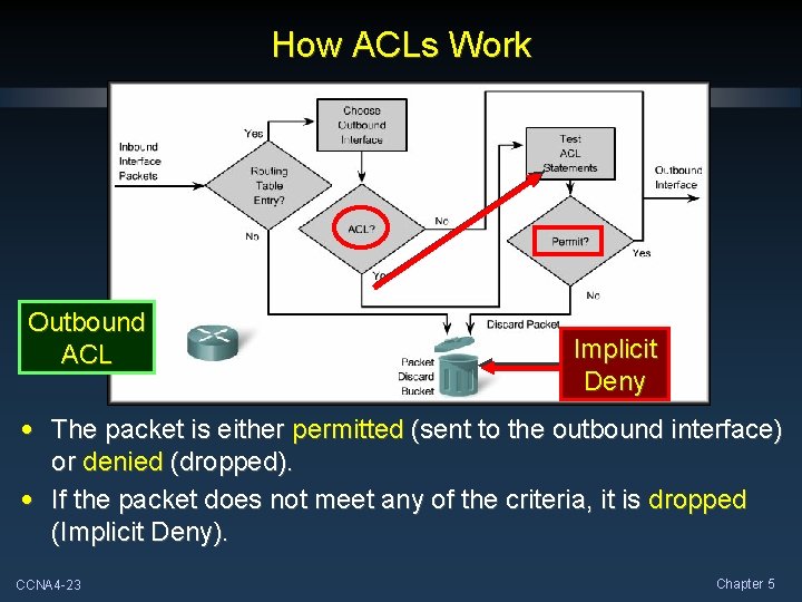 How ACLs Work Outbound ACL Implicit Deny • The packet is either permitted (sent