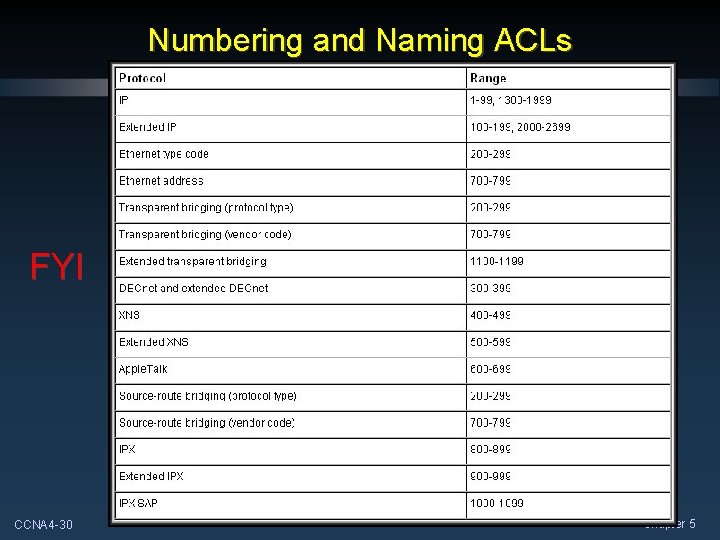 Numbering and Naming ACLs FYI CCNA 4 -30 Chapter 5 