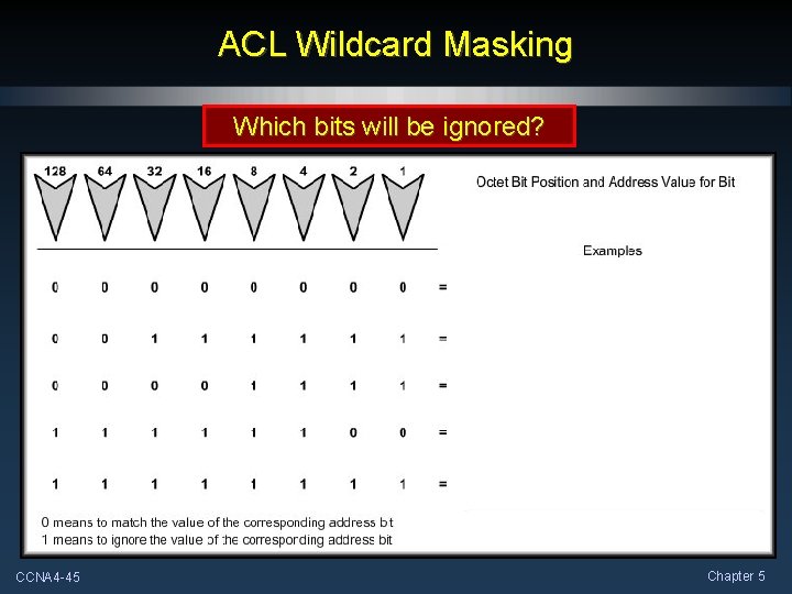 ACL Wildcard Masking Which bits will be ignored? CCNA 4 -45 Chapter 5 