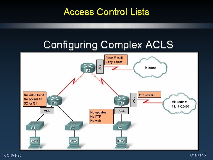 Access Control Lists Configuring Complex ACLS CCNA 4 -85 Chapter 5 