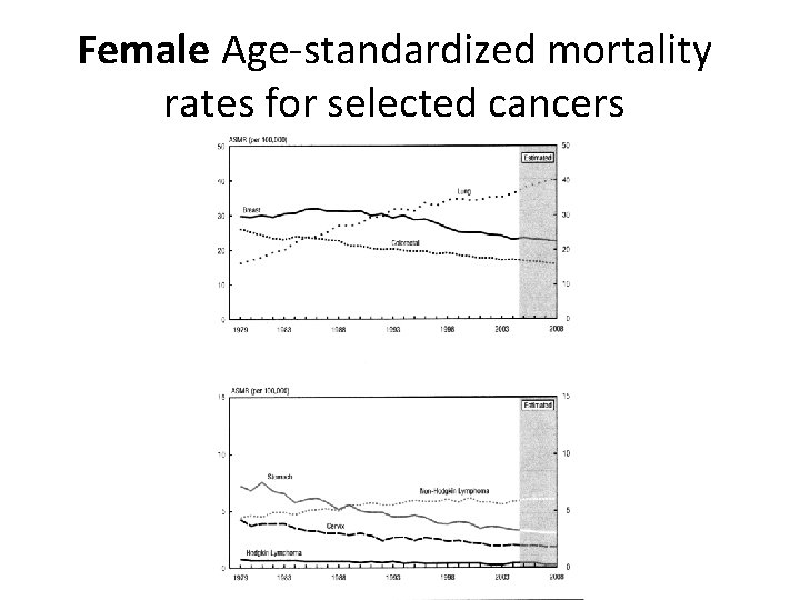 Female Age-standardized mortality rates for selected cancers 