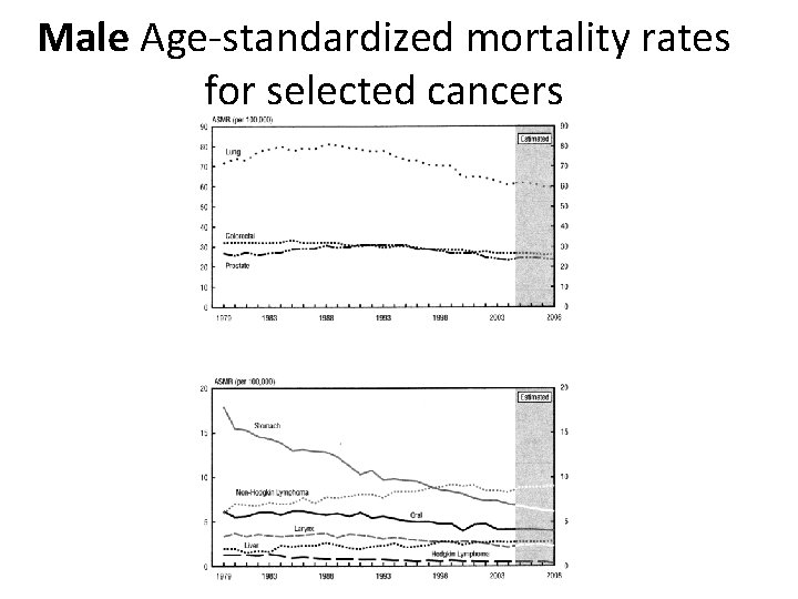 Male Age-standardized mortality rates for selected cancers 