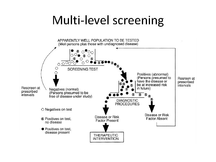 Multi-level screening 