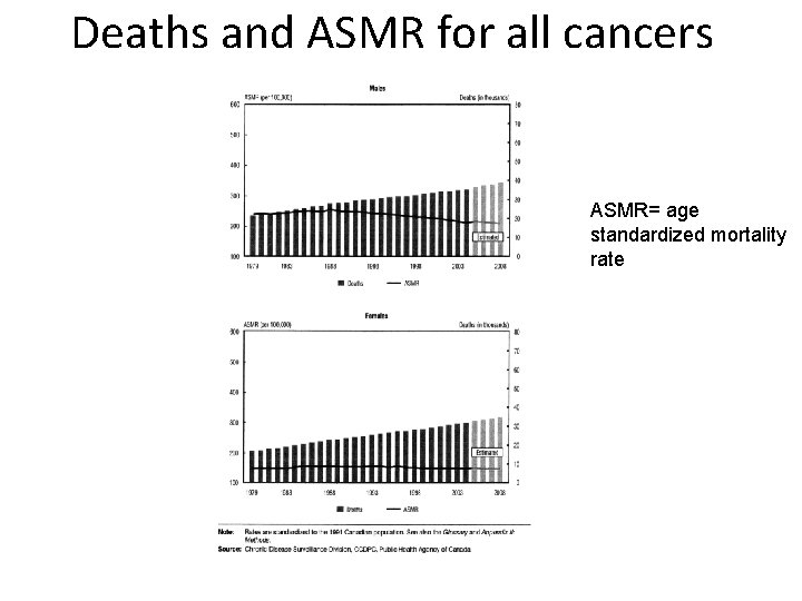 Deaths and ASMR for all cancers ASMR= age standardized mortality rate 