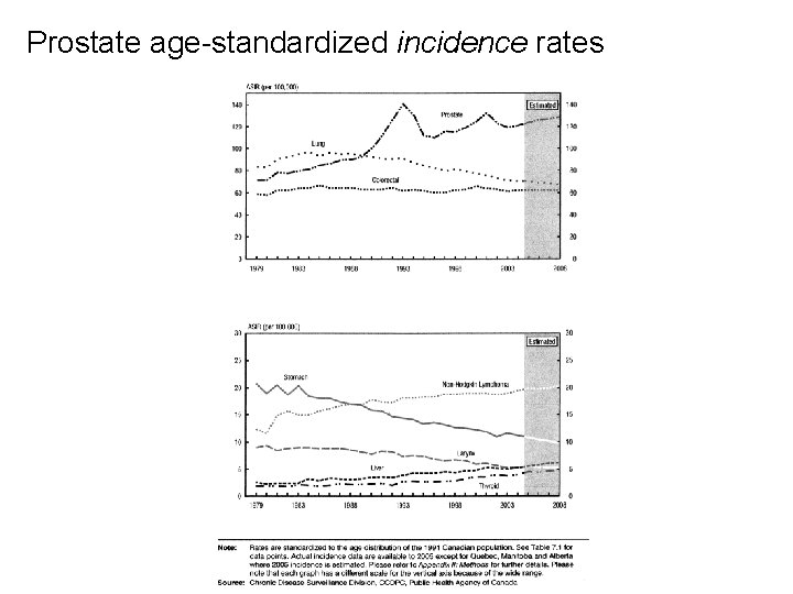 Prostate age-standardized incidence rates 