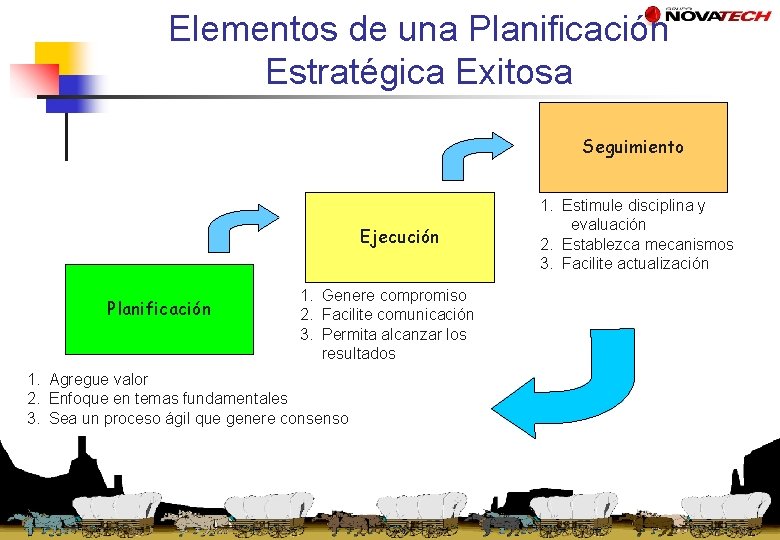 Elementos de una Planificación Estratégica Exitosa Seguimiento Ejecución Planificación 1. Genere compromiso 2. Facilite