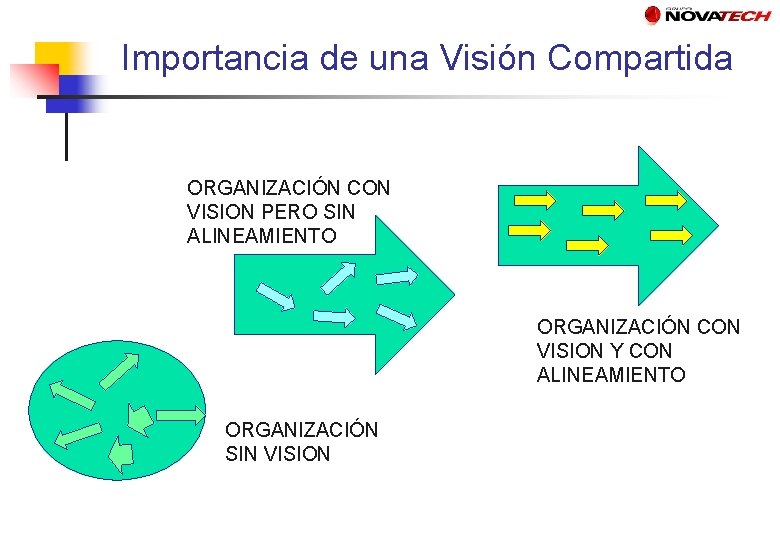Importancia de una Visión Compartida ORGANIZACIÓN CON VISION PERO SIN ALINEAMIENTO ORGANIZACIÓN CON VISION