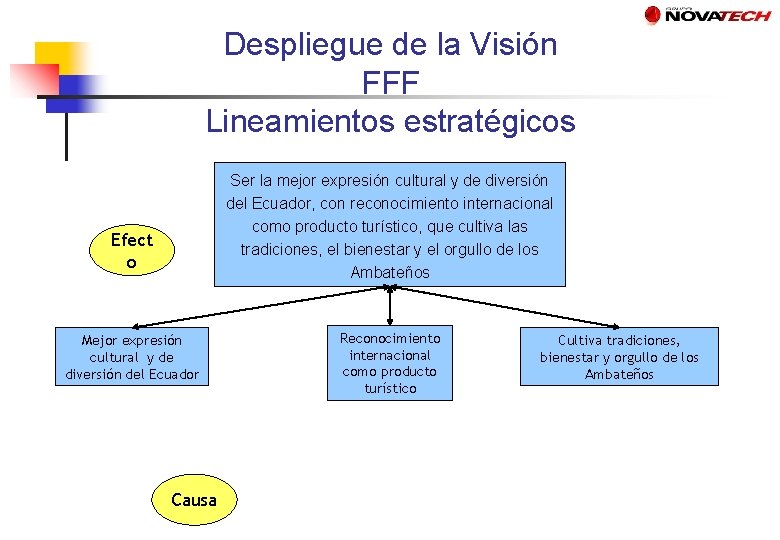 Despliegue de la Visión FFF Lineamientos estratégicos Ser la mejor expresión cultural y de