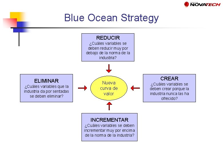 Blue Ocean Strategy REDUCIR ¿Cuáles variables se deben reducir muy por debajo de la