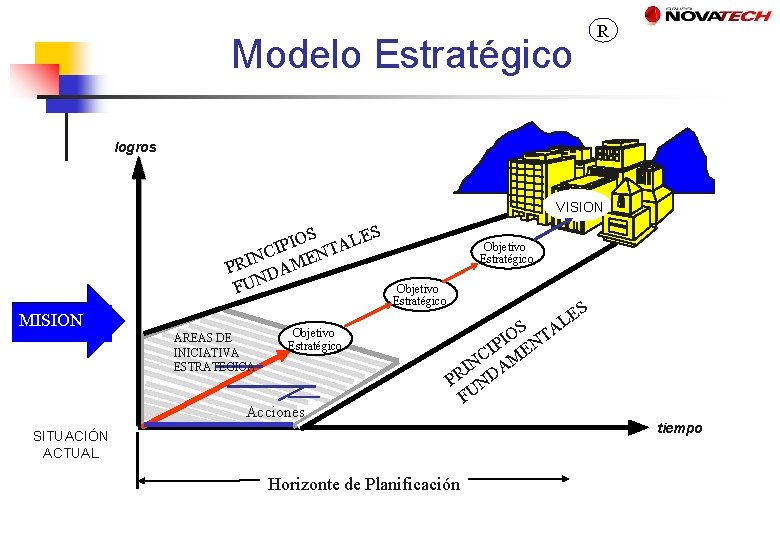 Modelo Estratégico R logros VISION IOS TALE P I NC MEN I R P