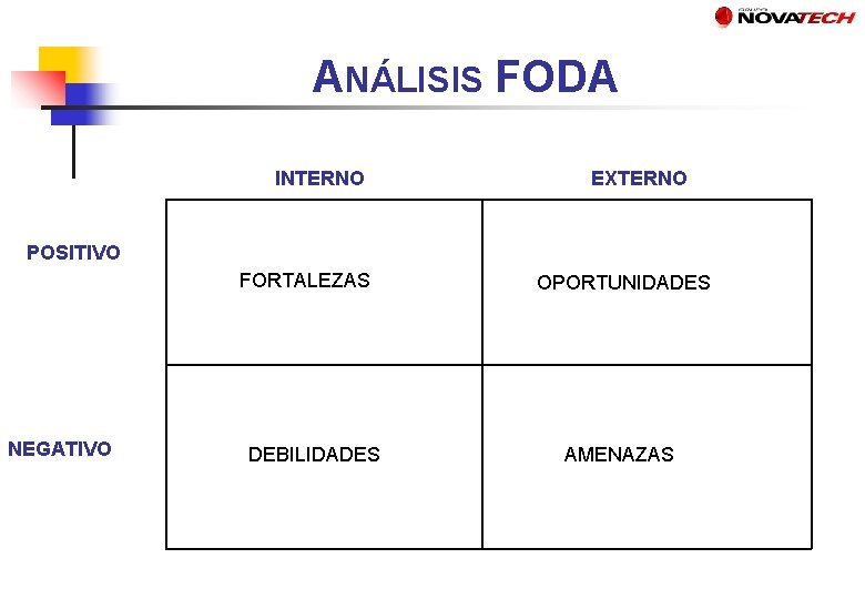 ANÁLISIS FODA INTERNO EXTERNO POSITIVO FORTALEZAS NEGATIVO DEBILIDADES OPORTUNIDADES AMENAZAS 
