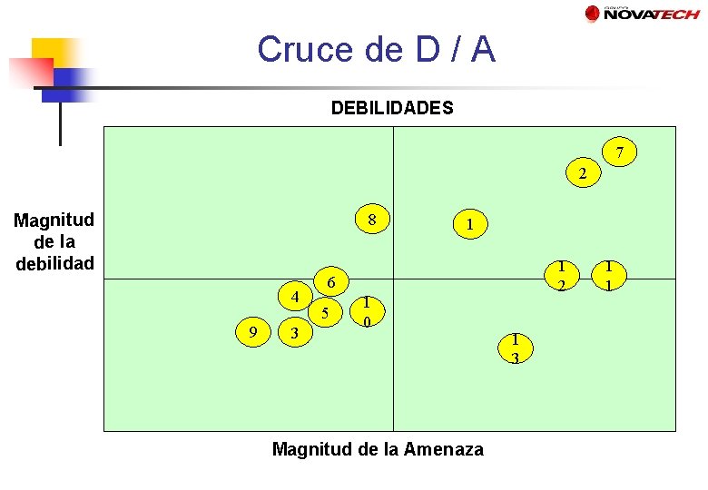 Cruce de D / A DEBILIDADES 7 2 Magnitud de la debilidad 8 4
