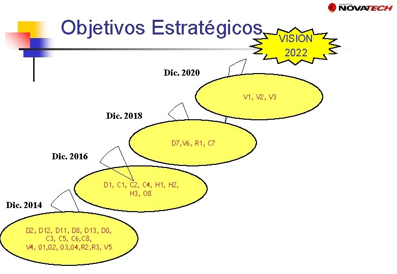 Objetivos Estratégicos Dic. 2020 V 1, V 2, V 3 Dic. 2018 D 7,
