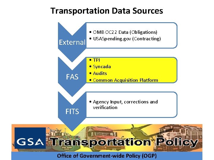 Transportation Data Sources External FAS FITS • OMB OC 22 Data (Obligations) • USASpending.